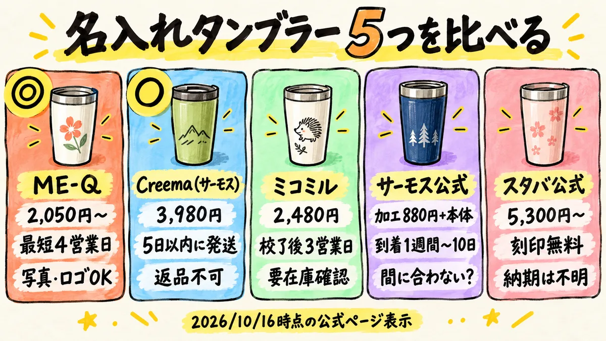 名入れタンブラー5つの価格と納期の比較イラスト