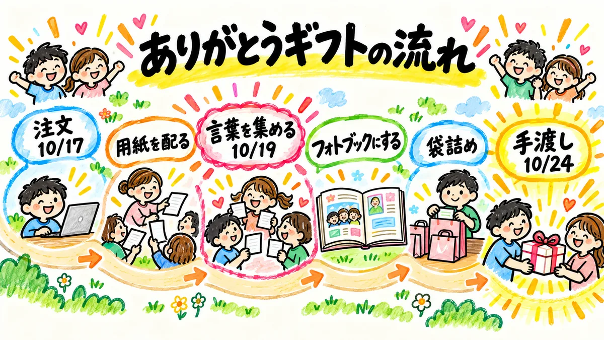 ありがとうギフトの流れのイラスト